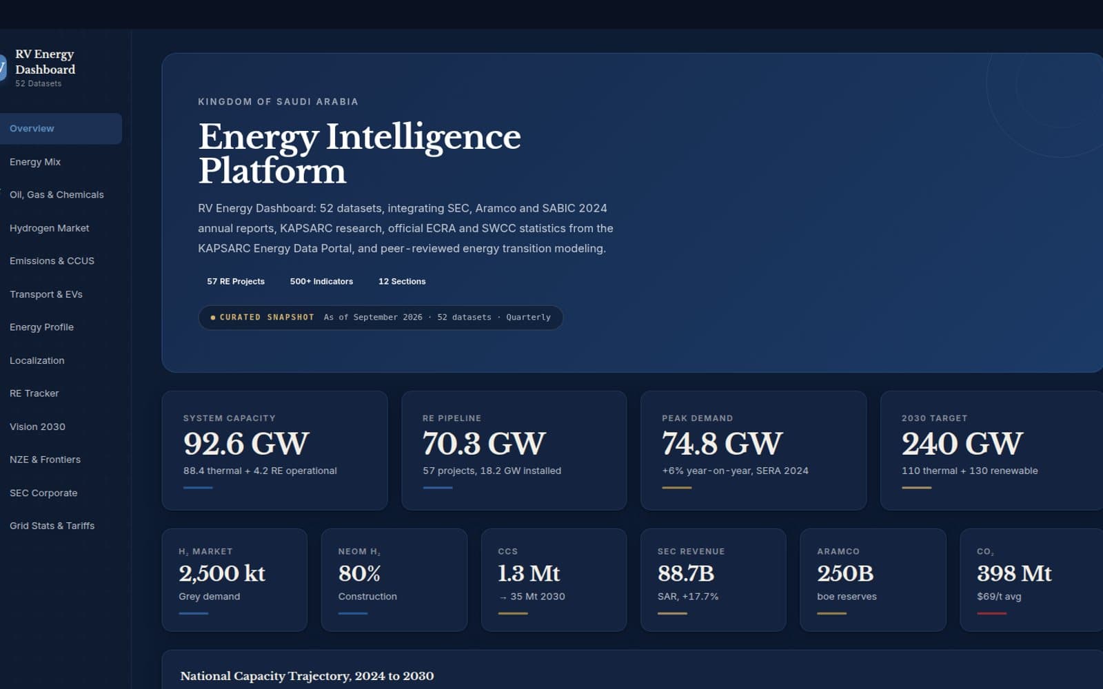 The RV Energy Dashboard overview page: national capacity, renewable capacity, peak demand and data-centre load.